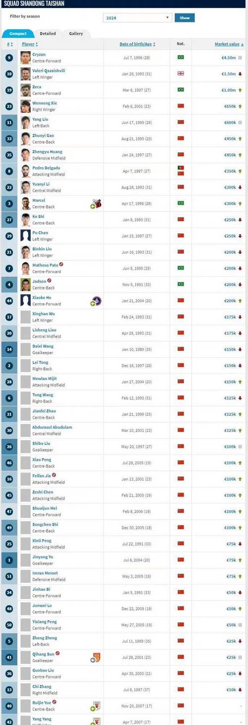 1分钱没涨🤔25岁小蜘蛛德转周期内14场7球5助，1亿身价无变化