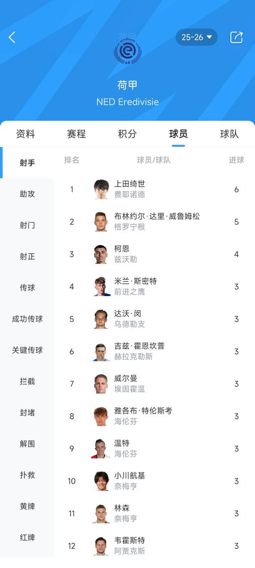 荷甲射手王！上田绮世双响+绝杀助费耶诺德登顶，8轮荷甲进8球