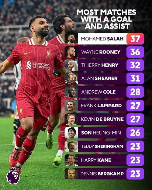 英超同一主帅治下球员进球榜：亨利175球居首，萨拉赫155球