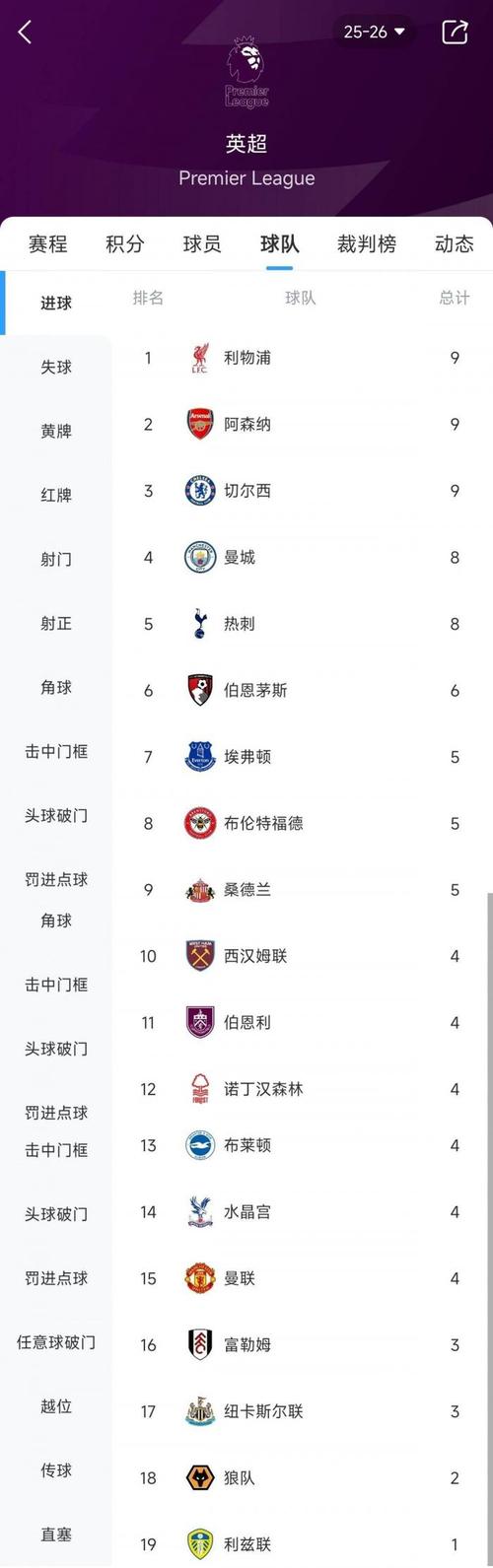 英超火力榜：曼城15球第一阿森纳14球第二，热刺红军蓝军13球第三