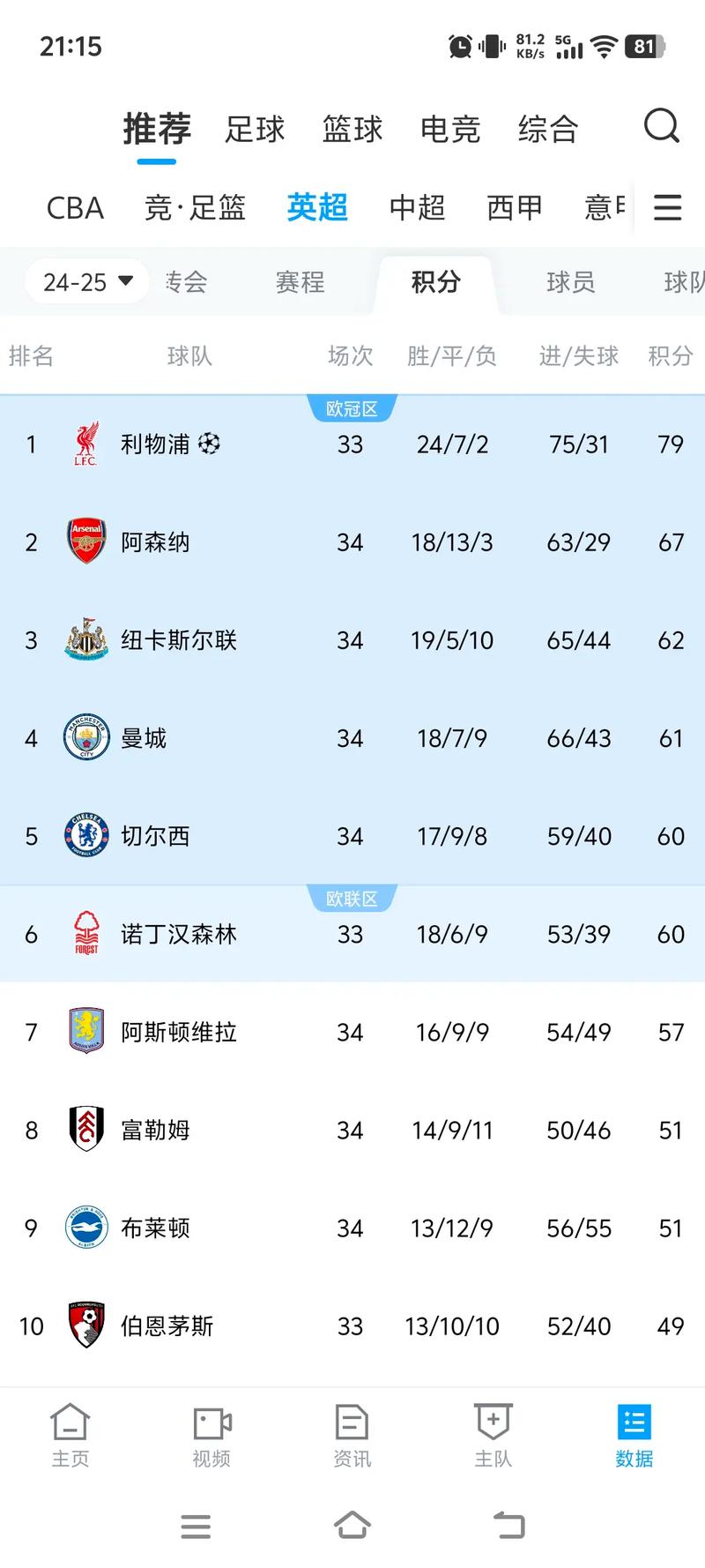 邮报：利物浦因上赛季优异表现吸引球员 赛季刚开始红军需要时间